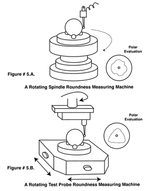 Measurement of roundness with a rotating spindle